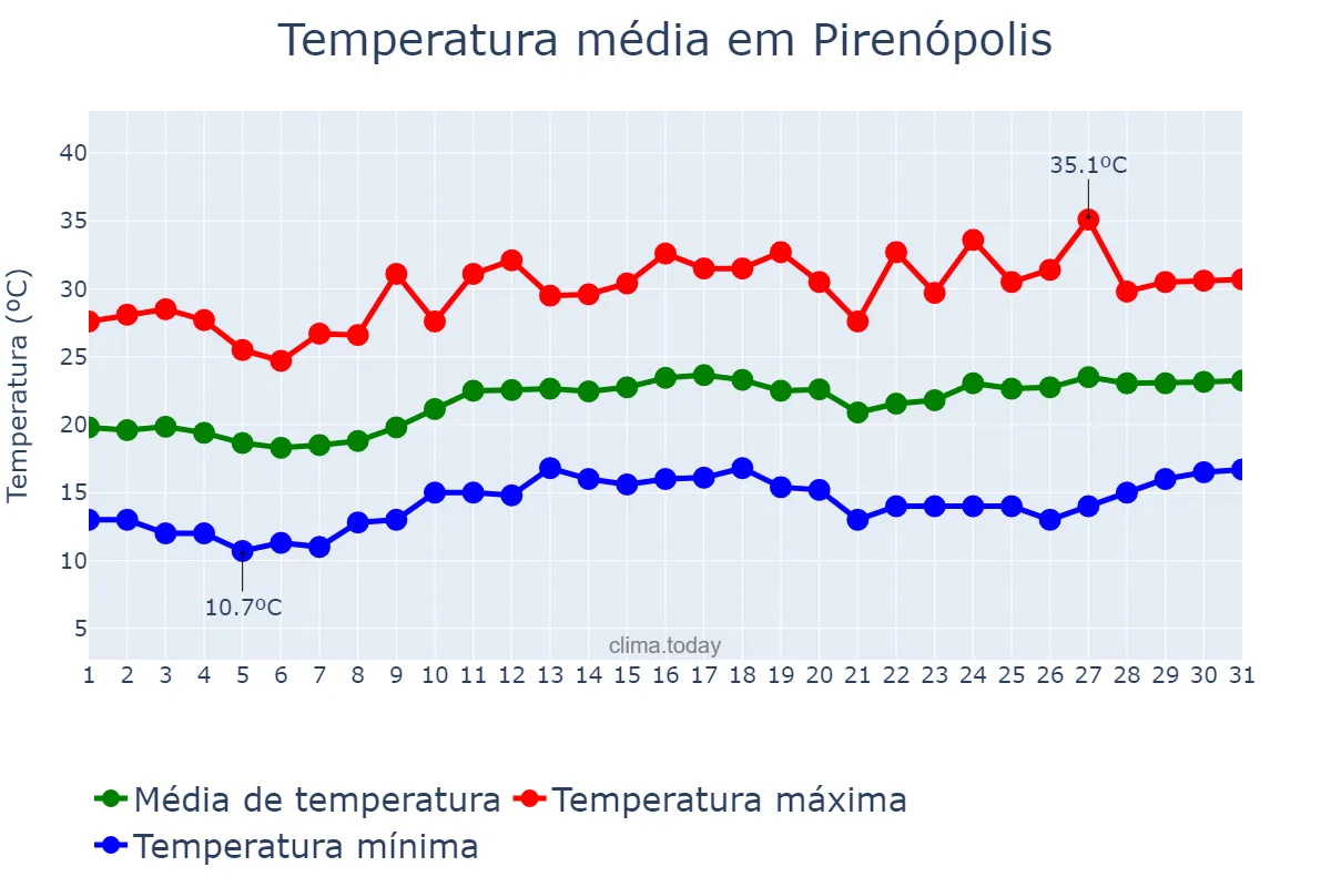 Temperatura em agosto em Pirenópolis, GO, BR