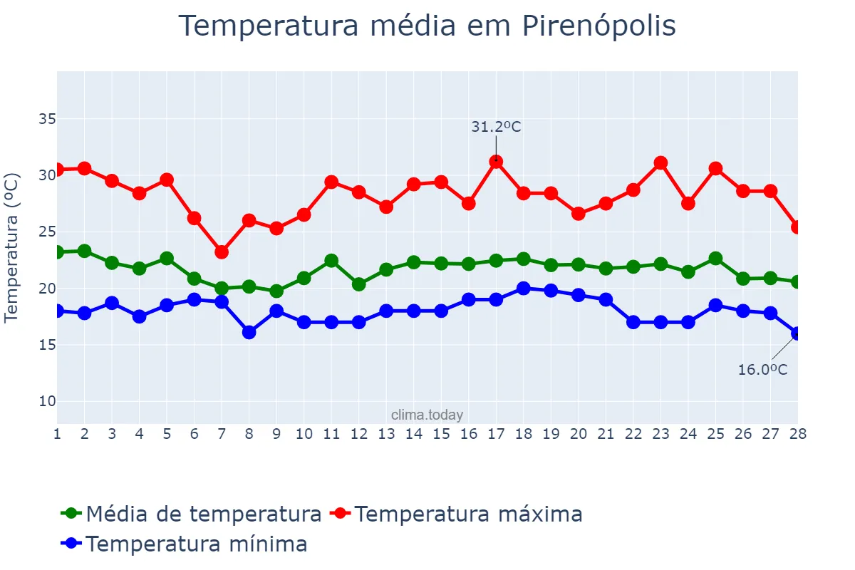 Temperatura em fevereiro em Pirenópolis, GO, BR