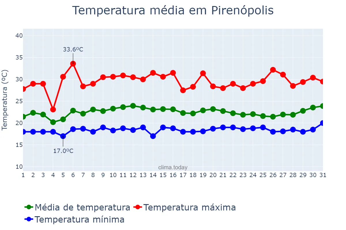 Temperatura em janeiro em Pirenópolis, GO, BR