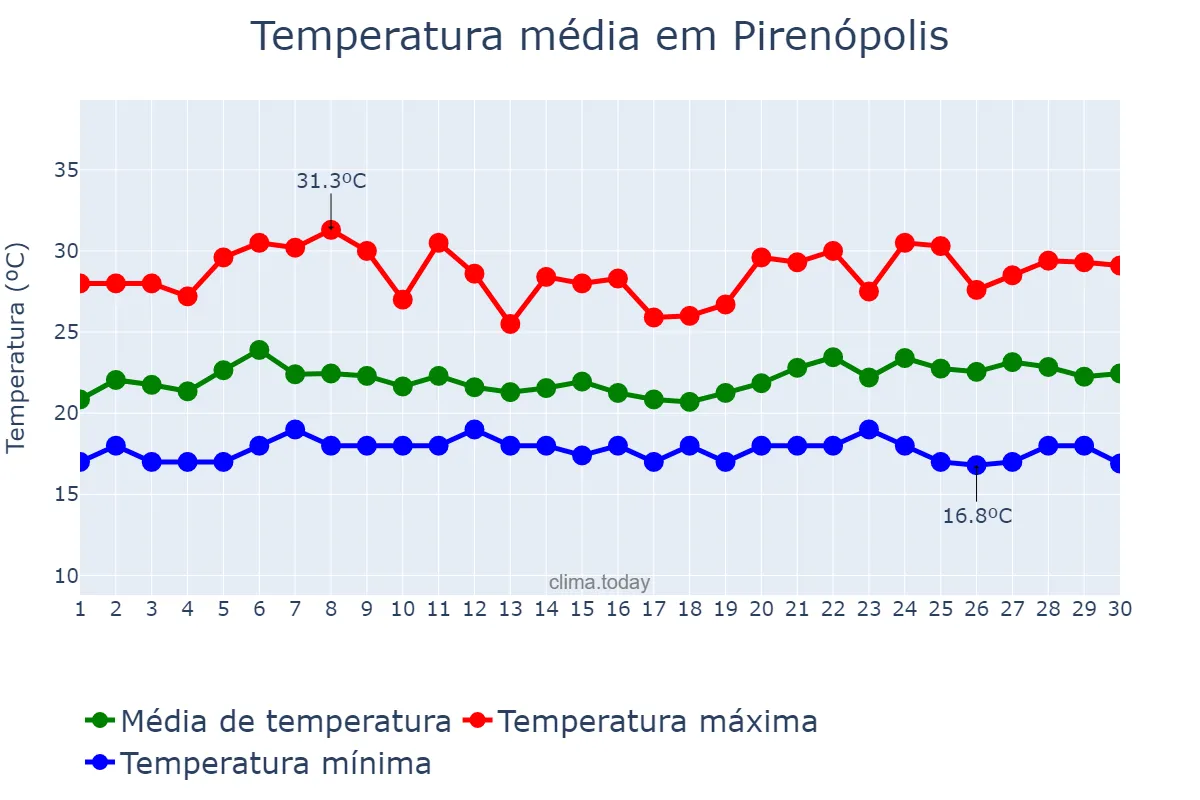 Temperatura em novembro em Pirenópolis, GO, BR