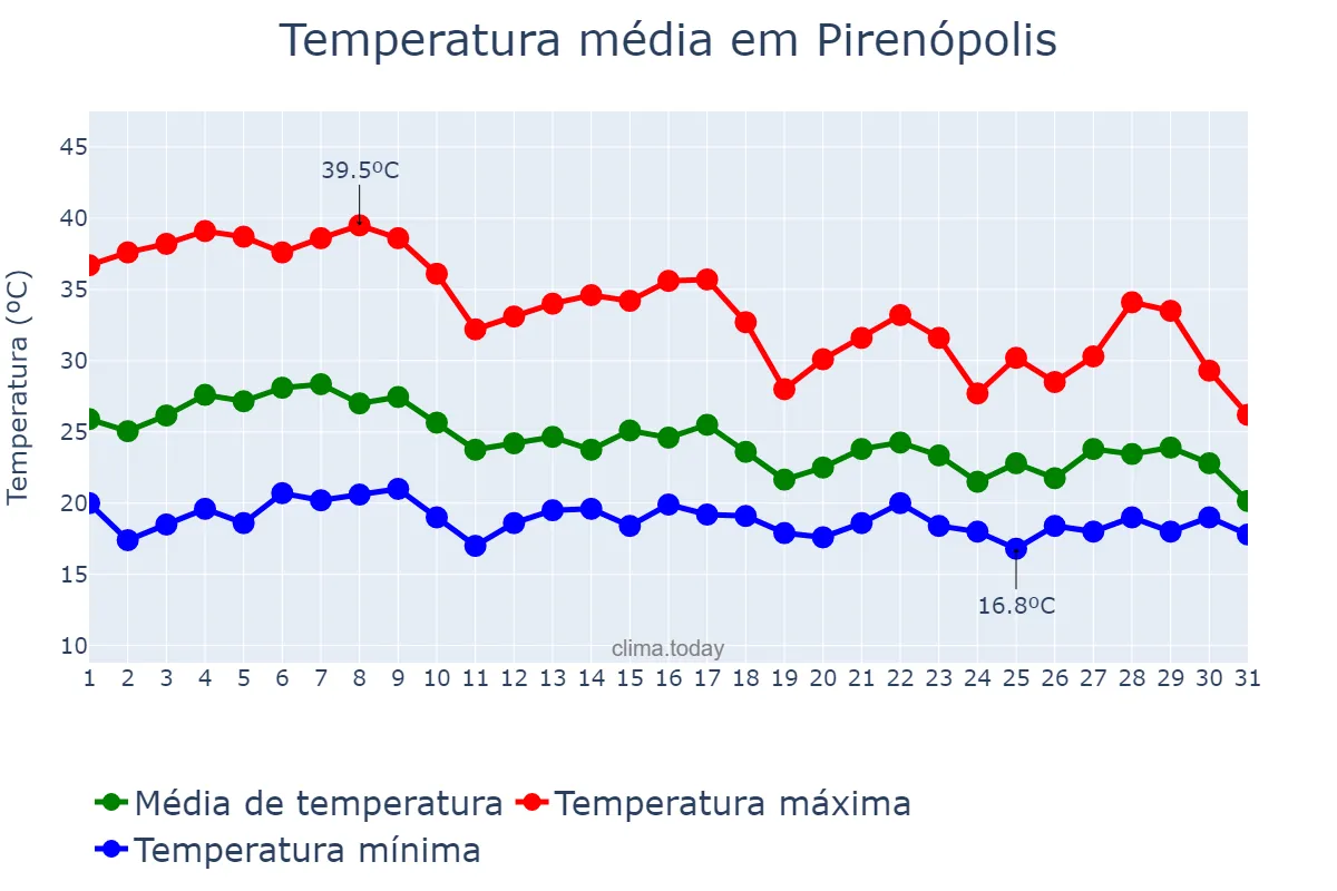 Temperatura em outubro em Pirenópolis, GO, BR