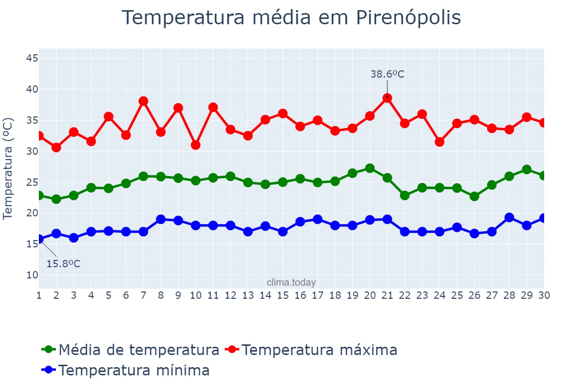 Temperatura em setembro em Pirenópolis, GO, BR