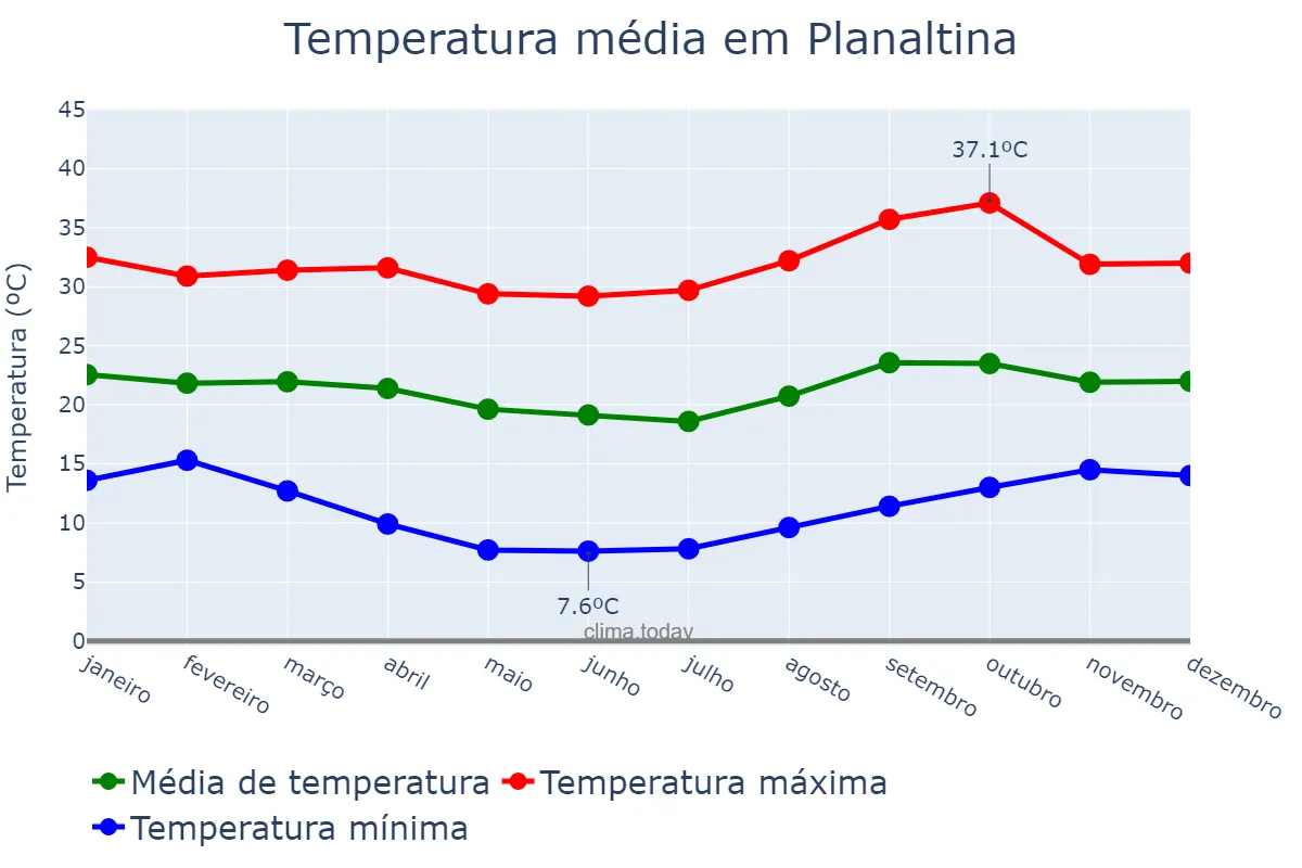 Temperatura anual em Planaltina, GO, BR