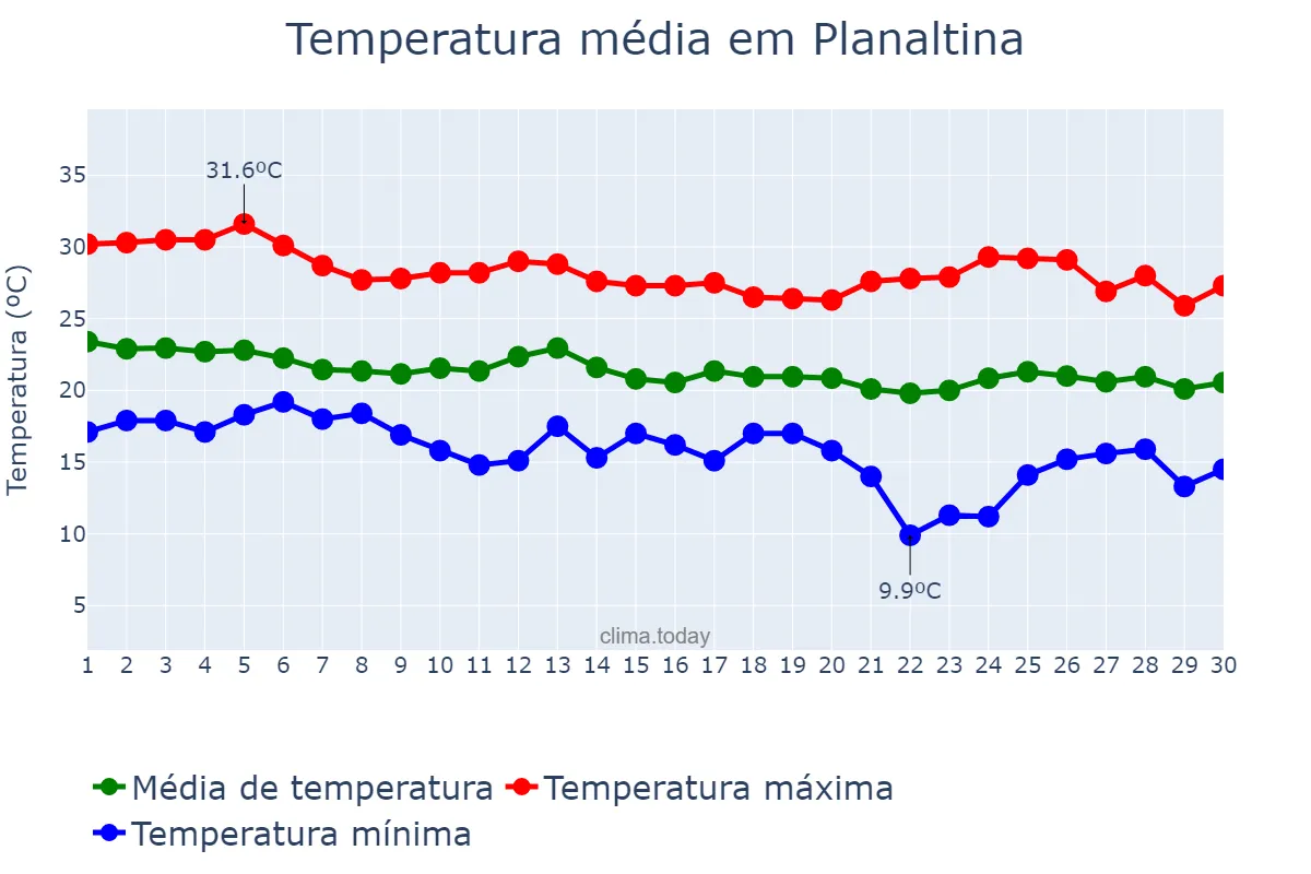 Temperatura em abril em Planaltina, GO, BR