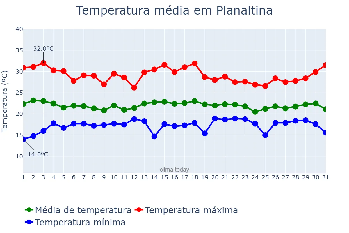Temperatura em dezembro em Planaltina, GO, BR