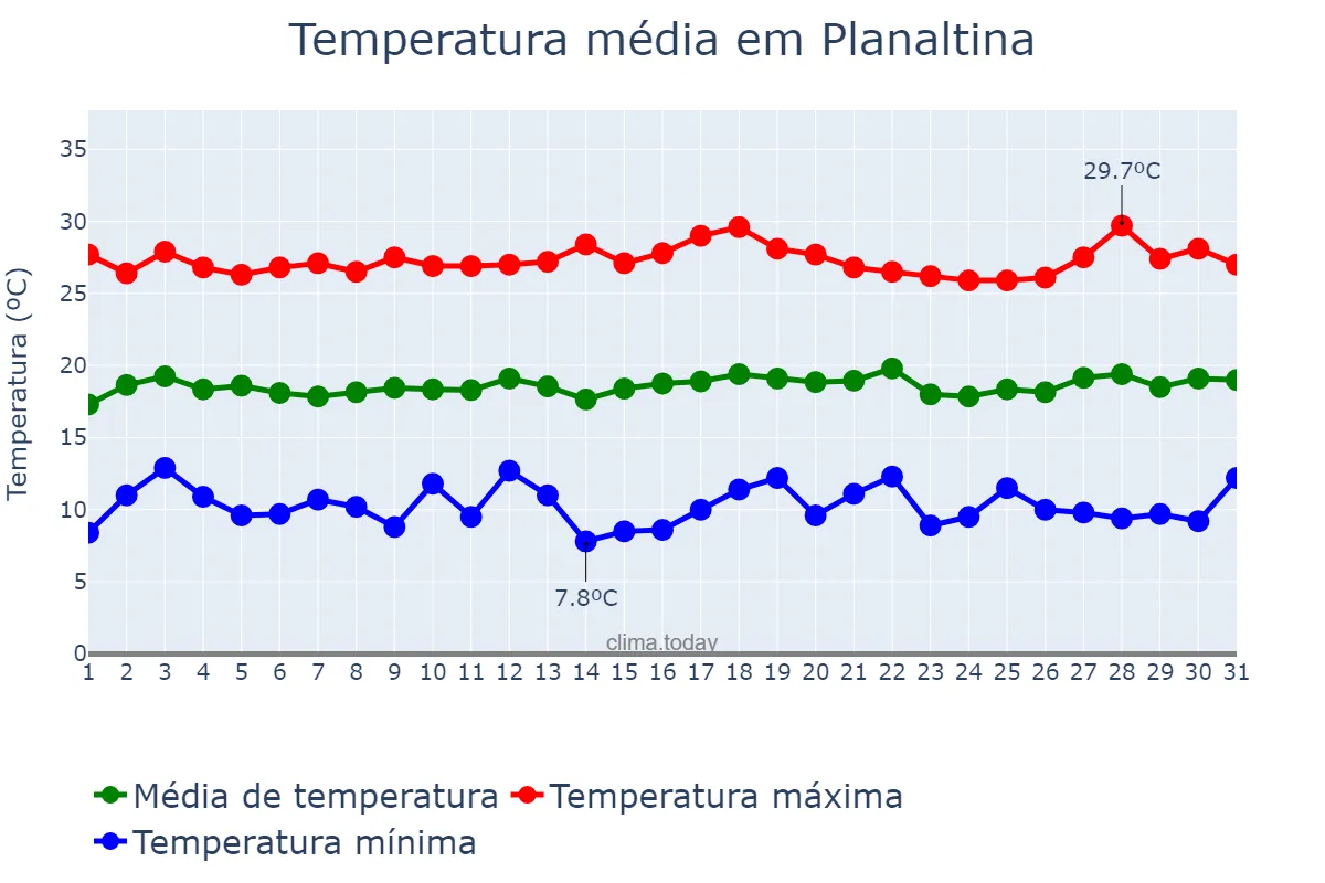 Temperatura em julho em Planaltina, GO, BR