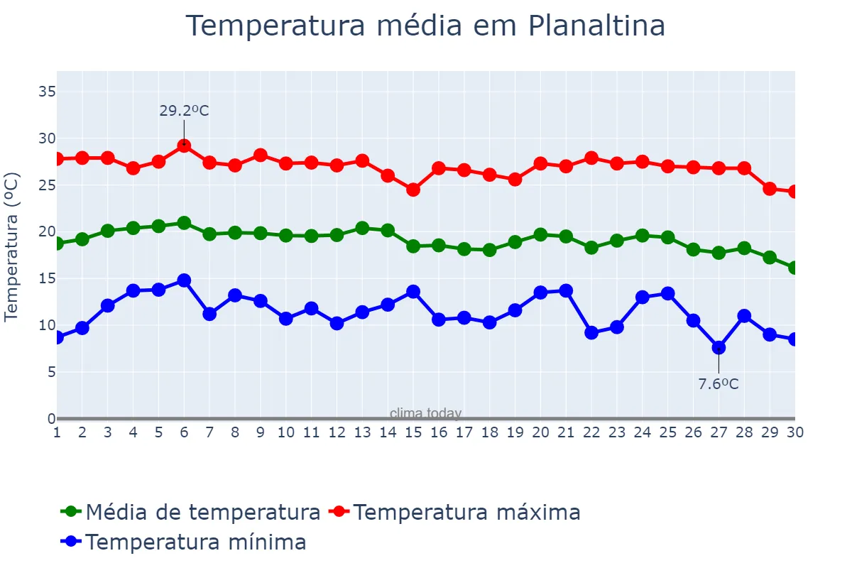 Temperatura em junho em Planaltina, GO, BR