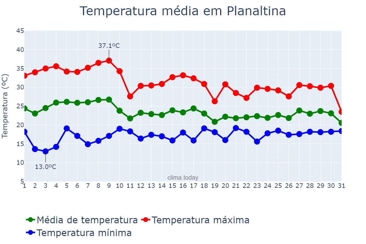 Temperatura em outubro em Planaltina, GO, BR