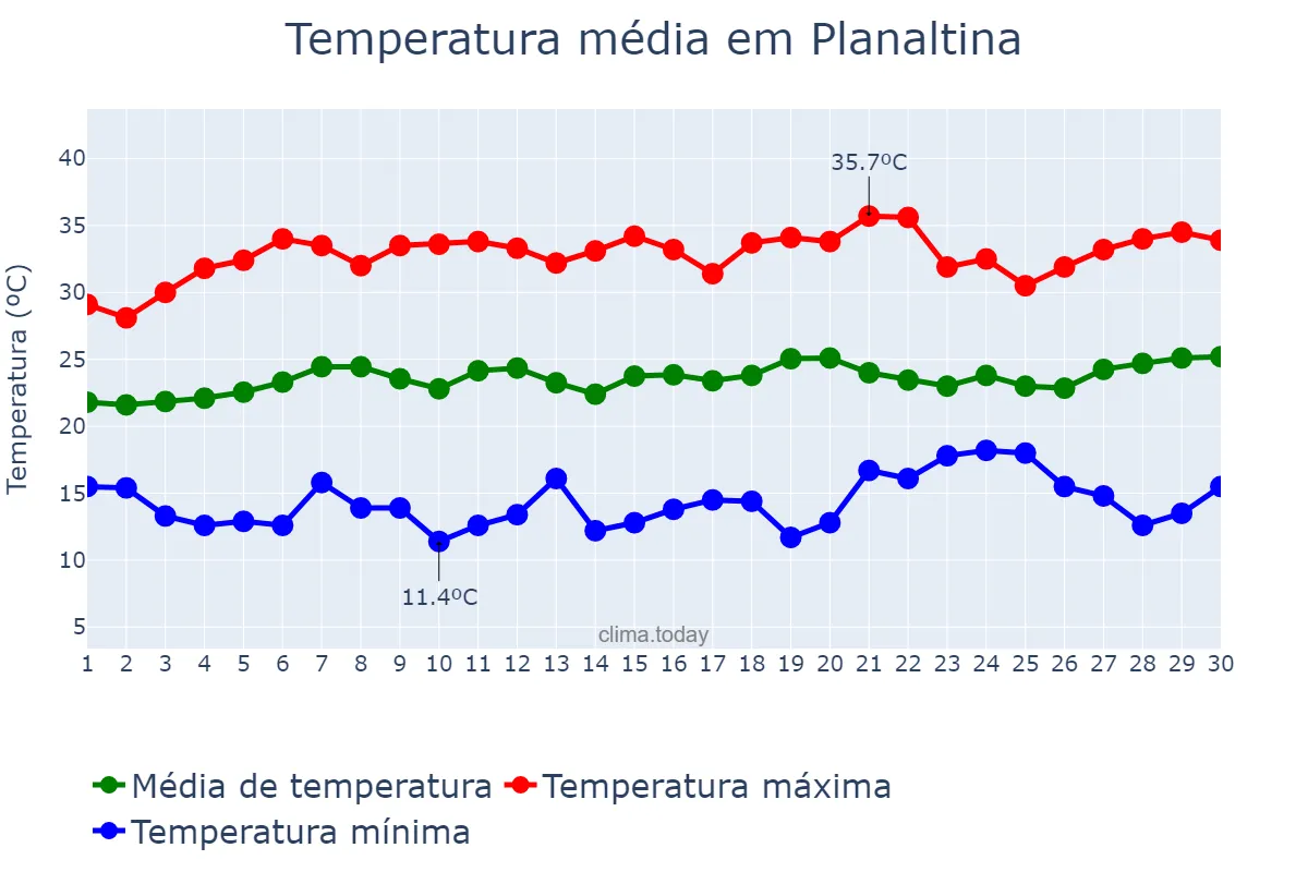 Temperatura em setembro em Planaltina, GO, BR