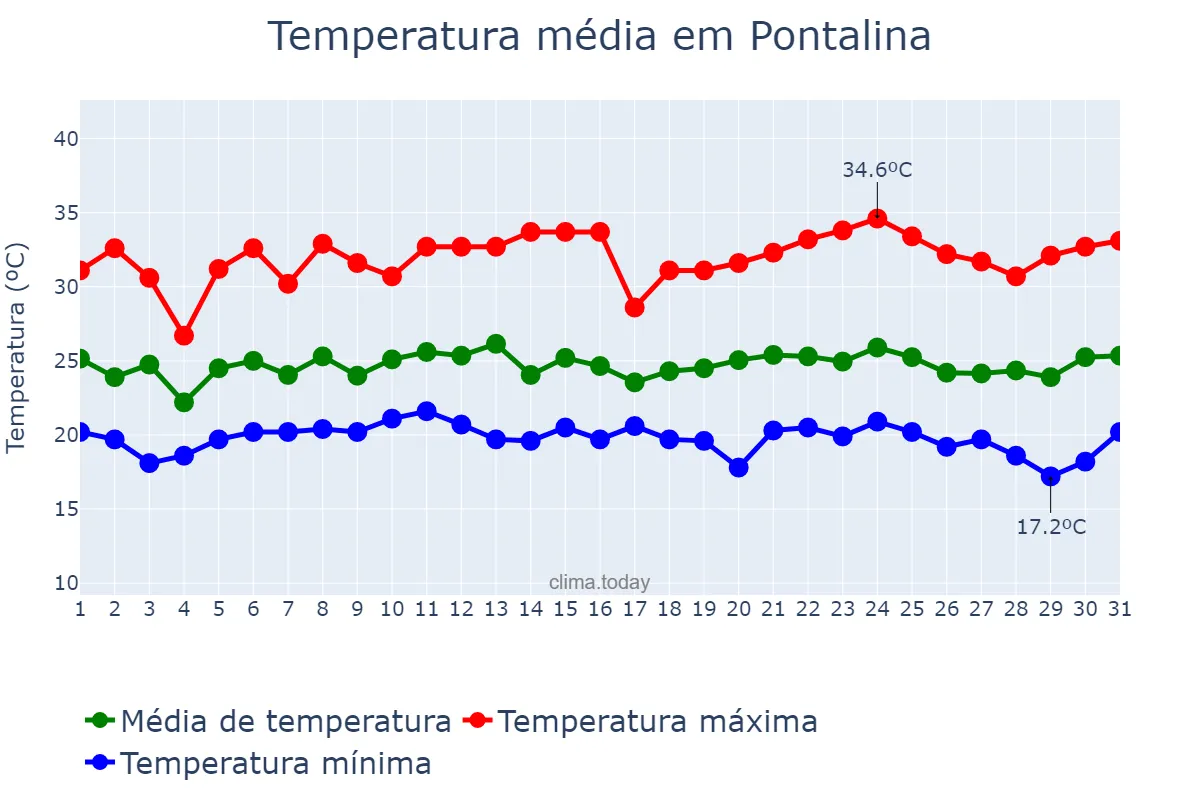 Temperatura em janeiro em Pontalina, GO, BR