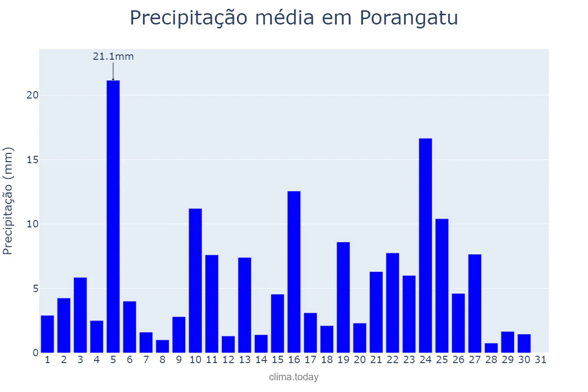 Precipitação em janeiro em Porangatu, GO, BR