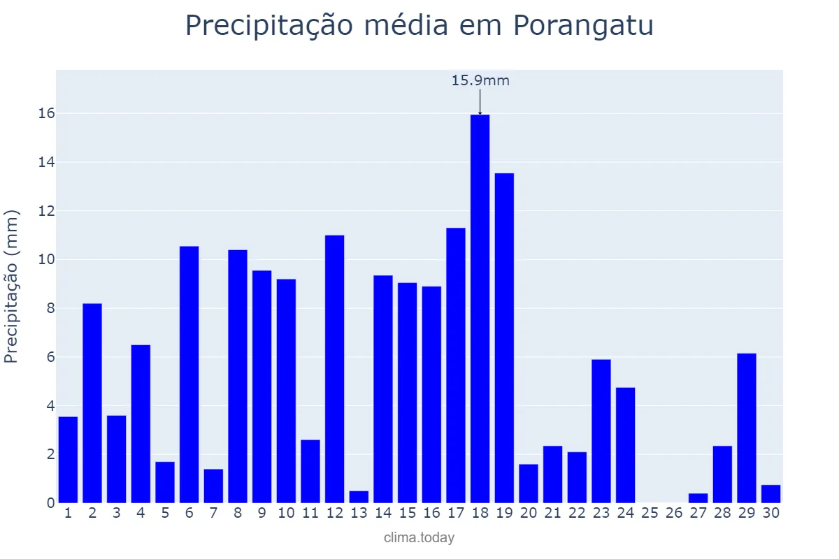Precipitação em novembro em Porangatu, GO, BR