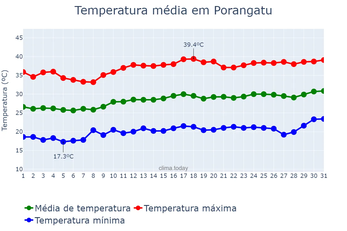 Temperatura em agosto em Porangatu, GO, BR