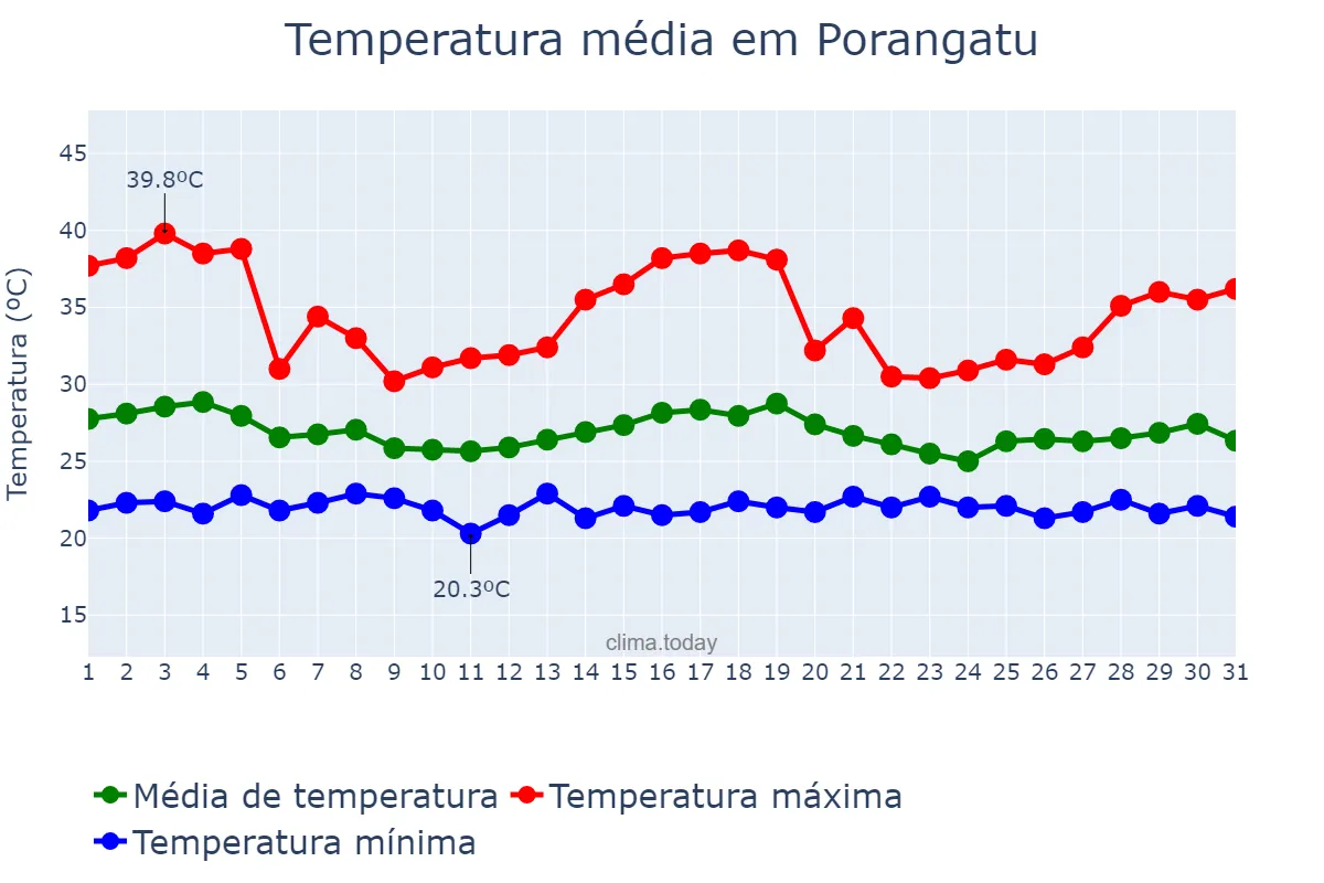 Temperatura em dezembro em Porangatu, GO, BR