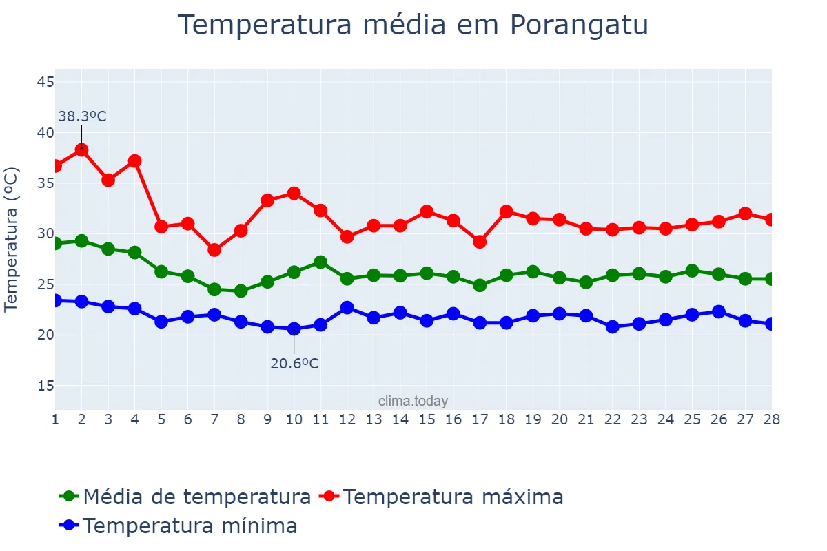 Temperatura em fevereiro em Porangatu, GO, BR