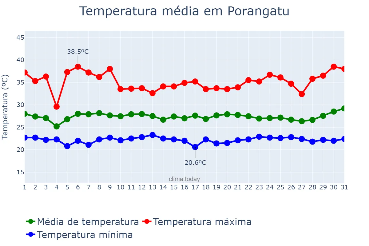 Temperatura em janeiro em Porangatu, GO, BR