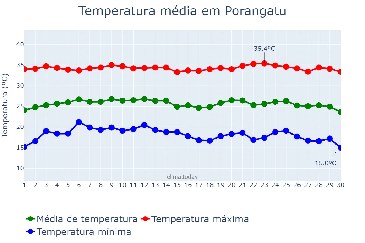 Temperatura em junho em Porangatu, GO, BR