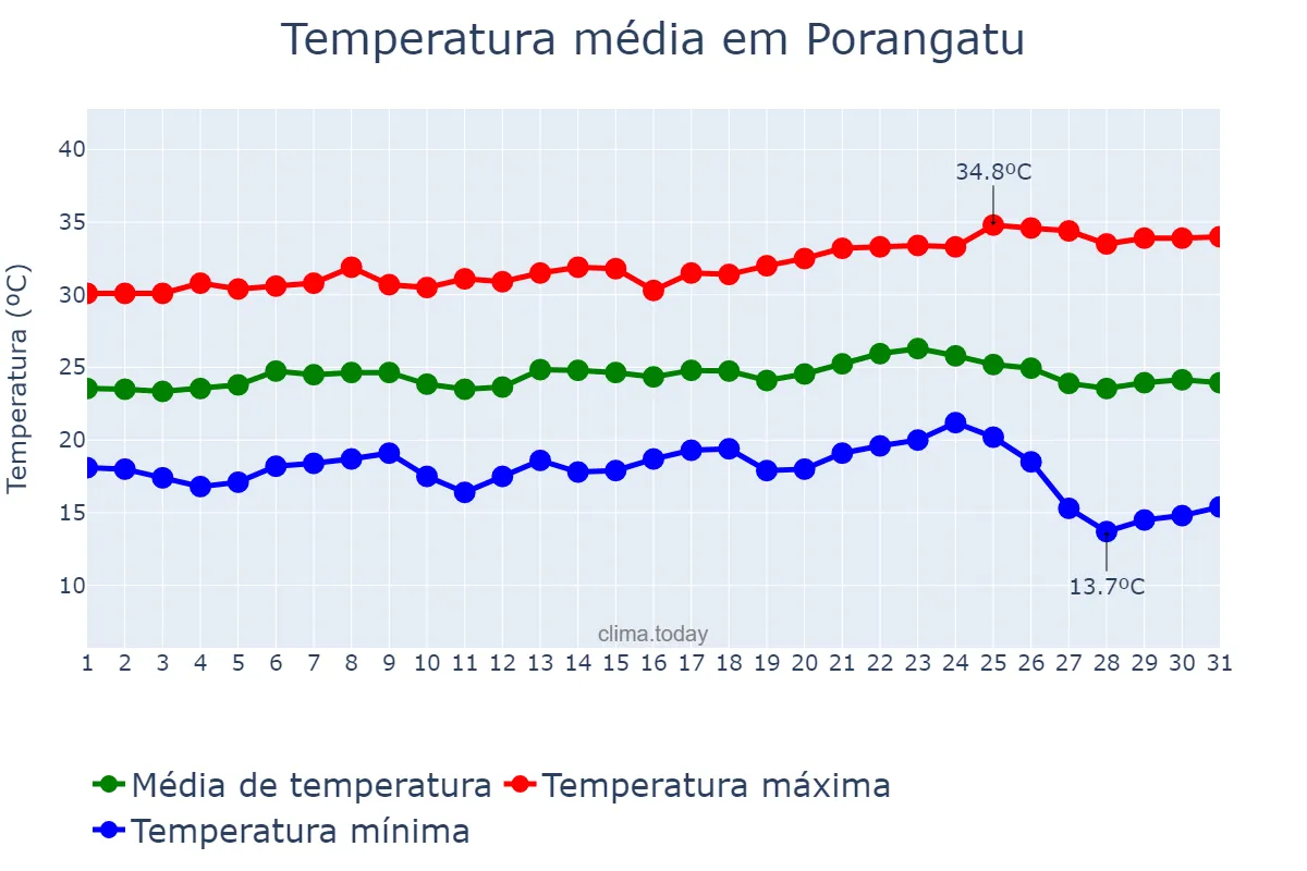 Temperatura em maio em Porangatu, GO, BR
