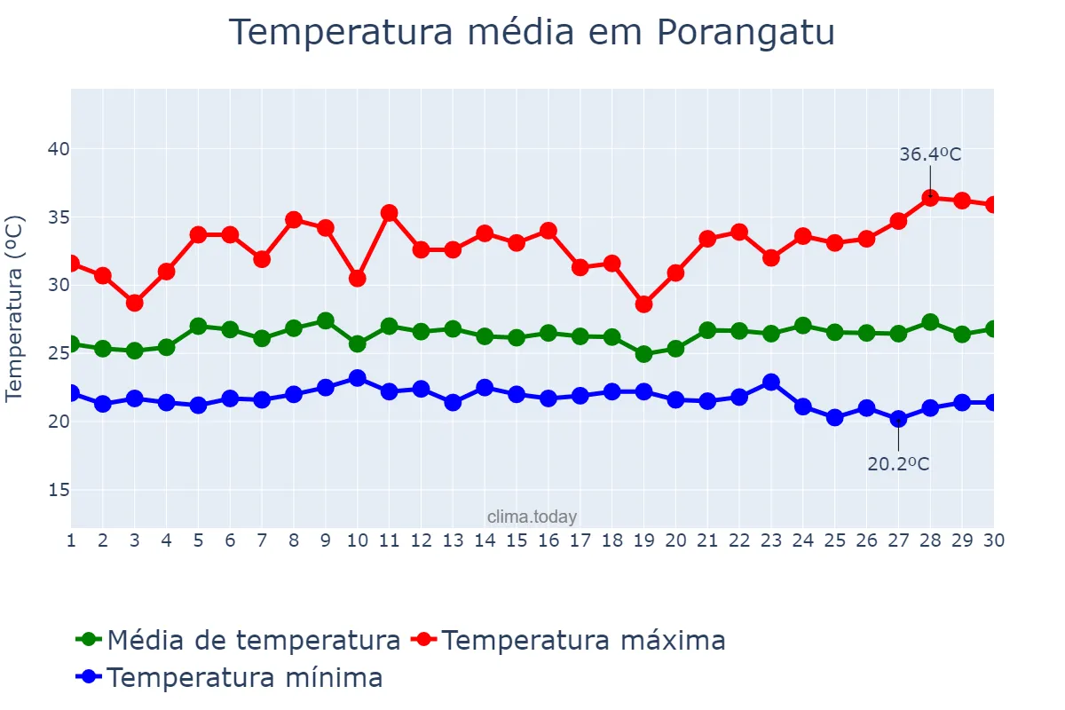 Temperatura em novembro em Porangatu, GO, BR