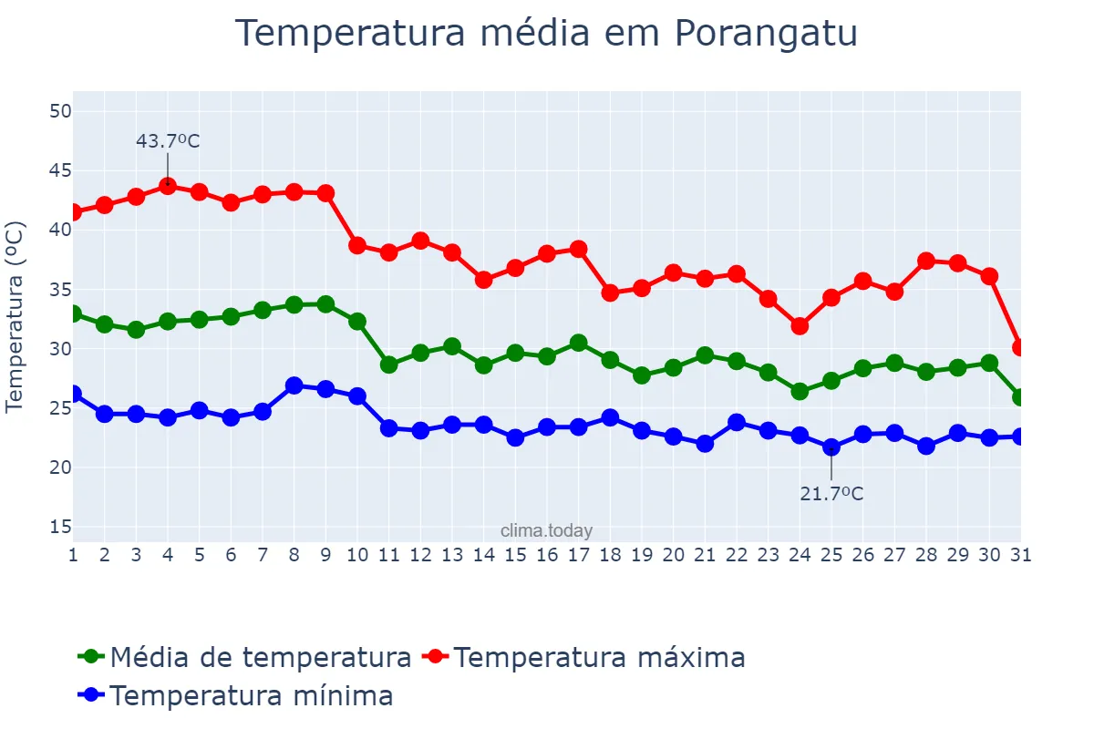 Temperatura em outubro em Porangatu, GO, BR