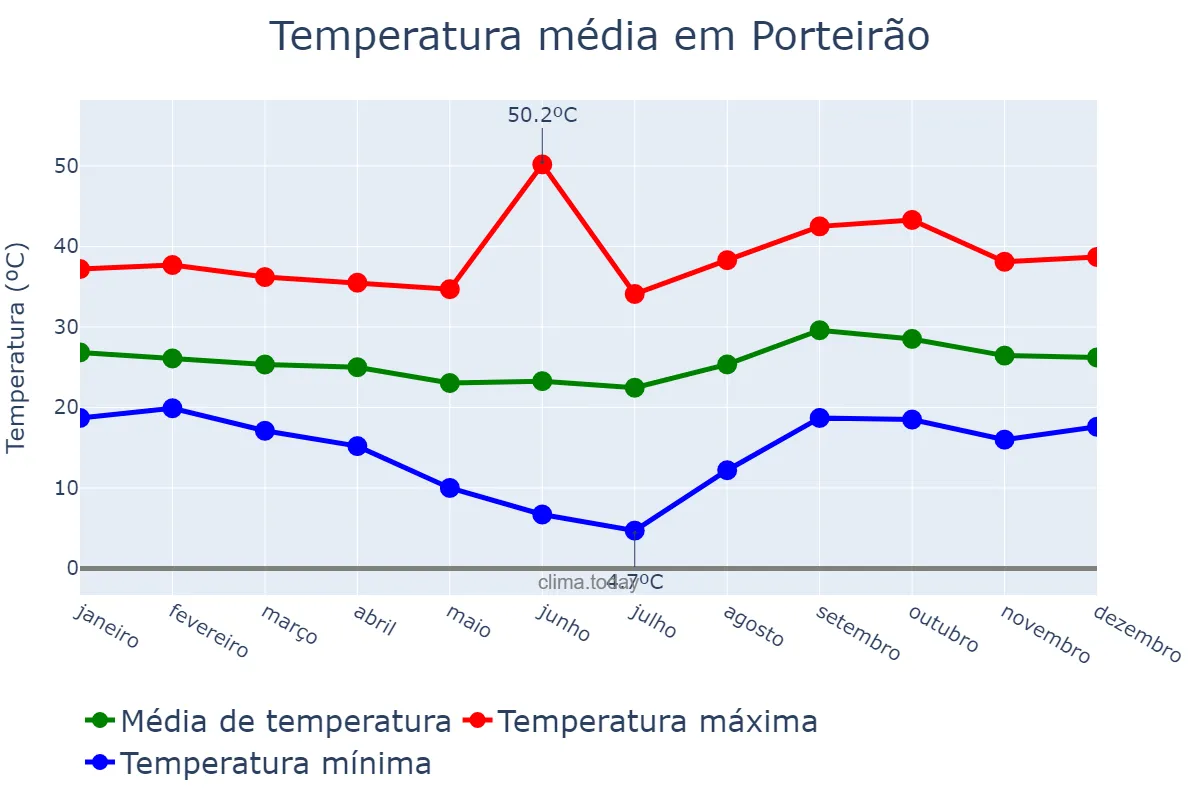 Temperatura anual em Porteirão, GO, BR