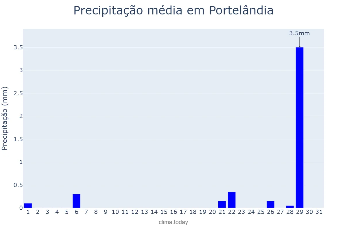 Precipitação em agosto em Portelândia, GO, BR