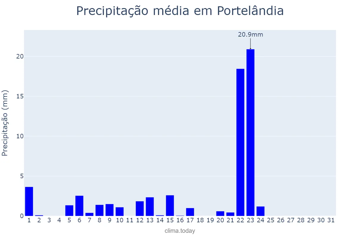 Precipitação em maio em Portelândia, GO, BR