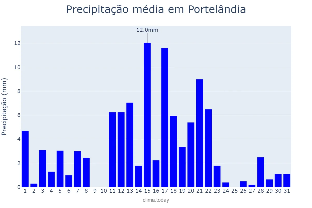 Precipitação em marco em Portelândia, GO, BR