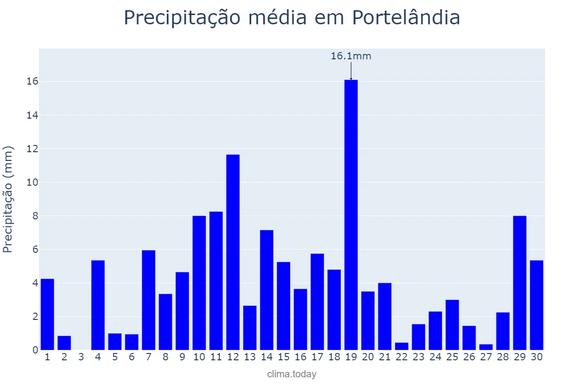 Precipitação em novembro em Portelândia, GO, BR