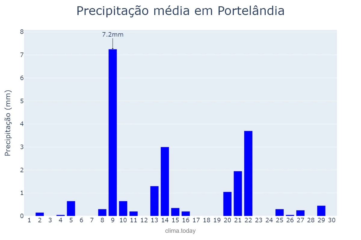 Precipitação em setembro em Portelândia, GO, BR
