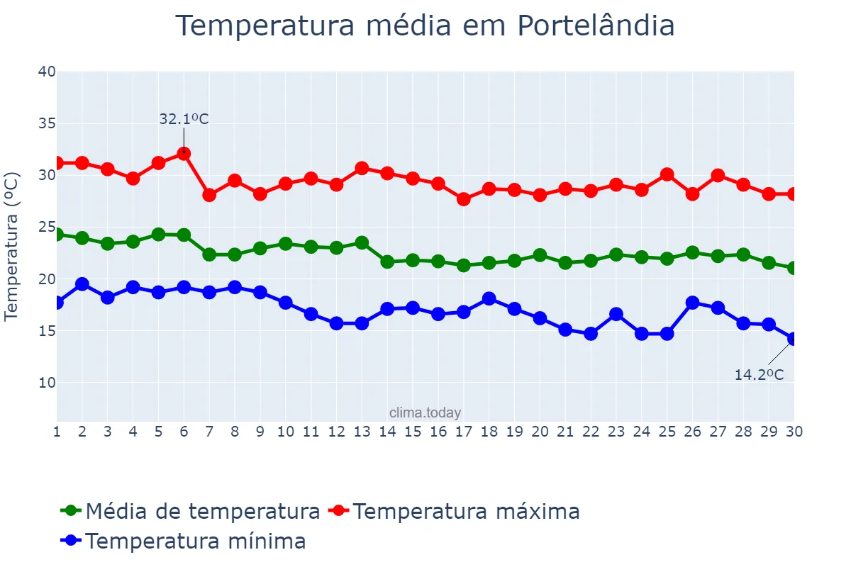 Temperatura em abril em Portelândia, GO, BR