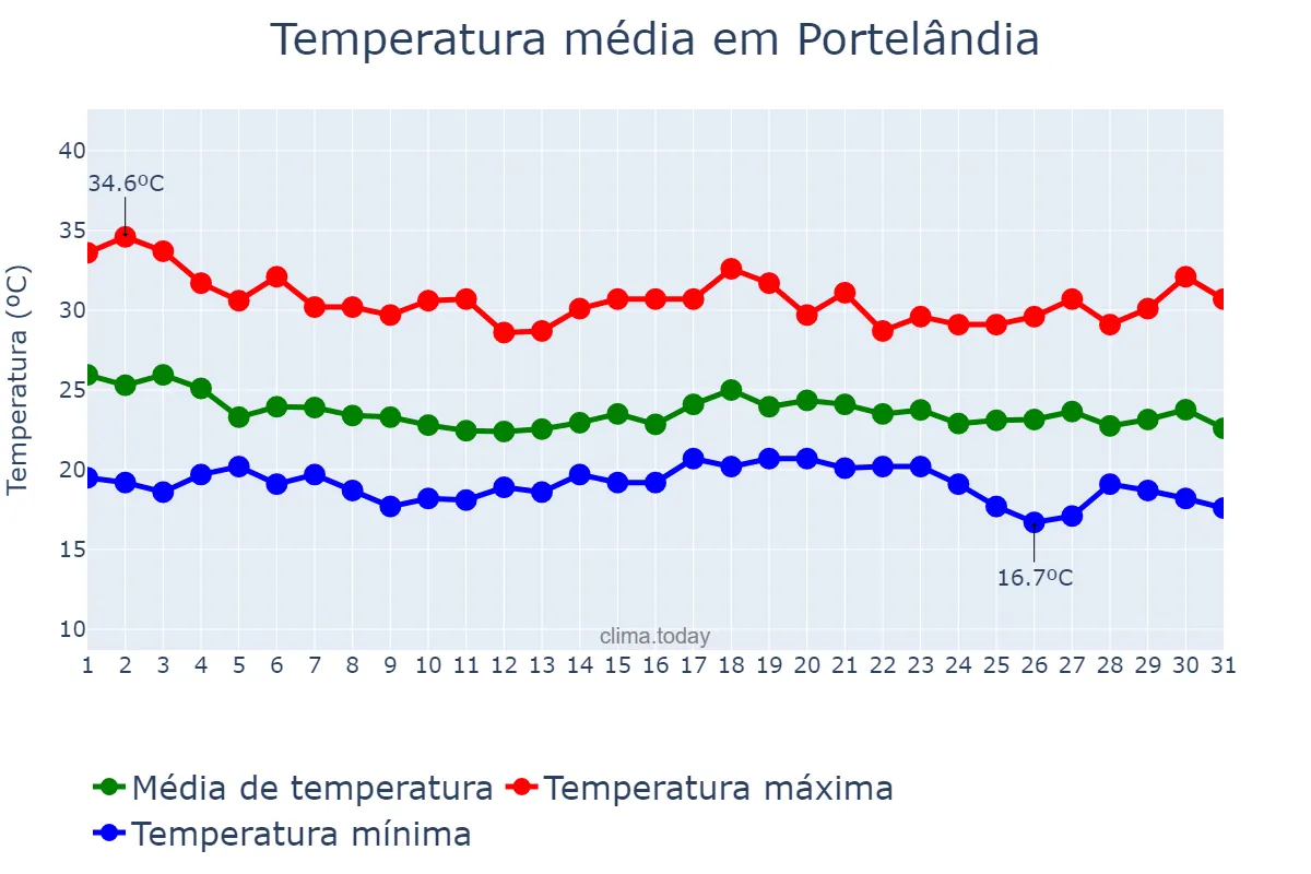Temperatura em dezembro em Portelândia, GO, BR