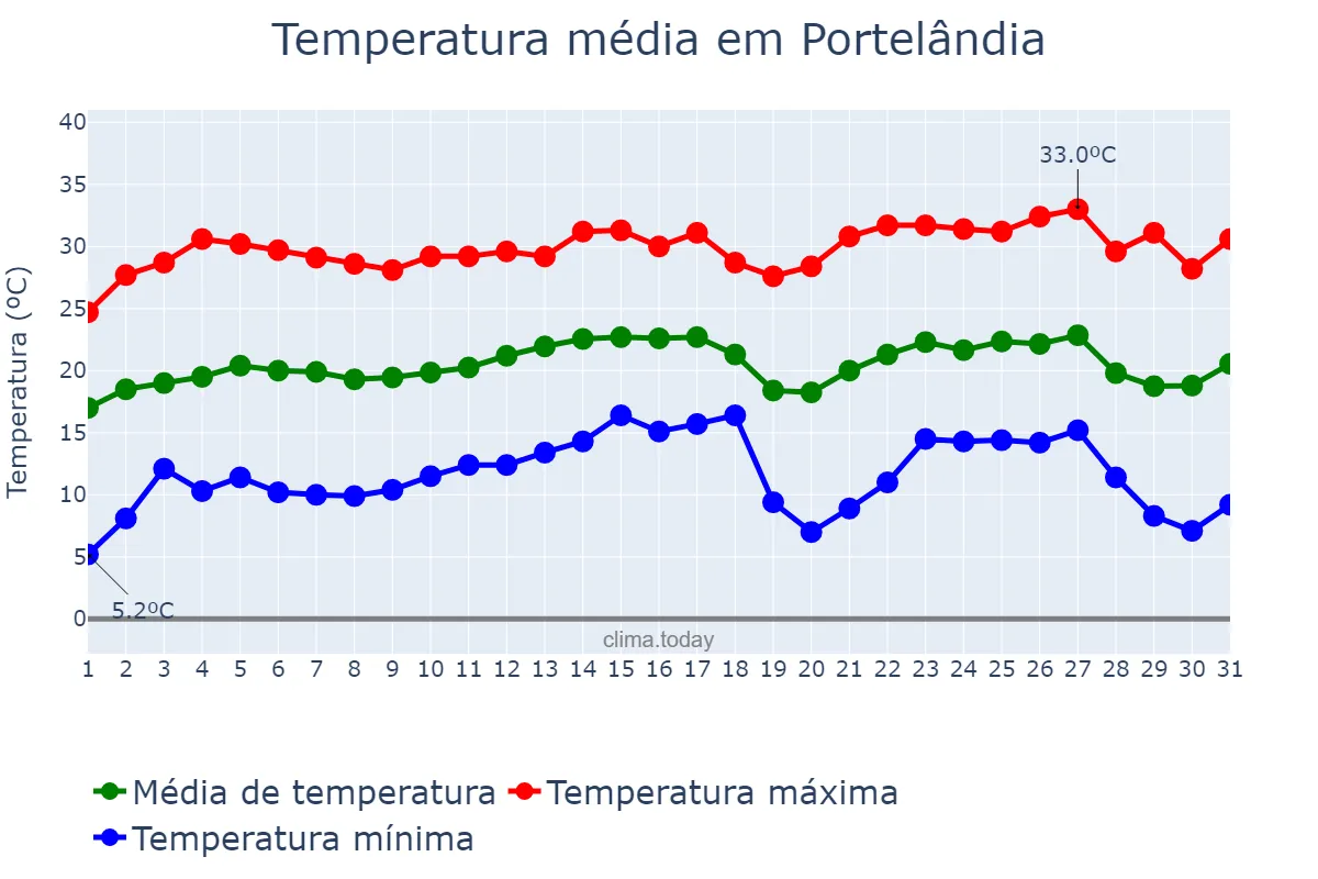 Temperatura em julho em Portelândia, GO, BR