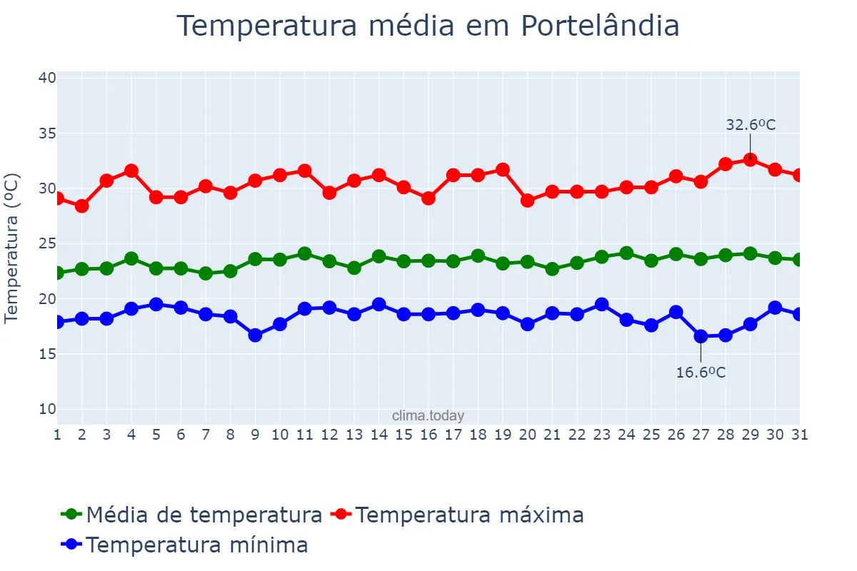 Temperatura em marco em Portelândia, GO, BR