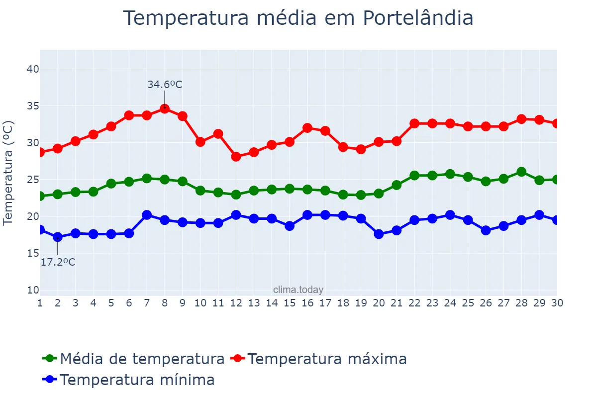 Temperatura em novembro em Portelândia, GO, BR