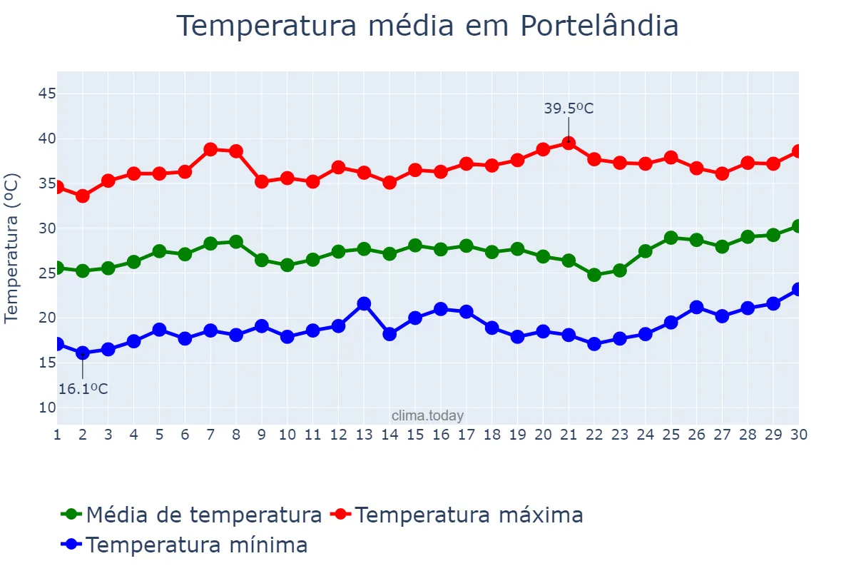Temperatura em setembro em Portelândia, GO, BR