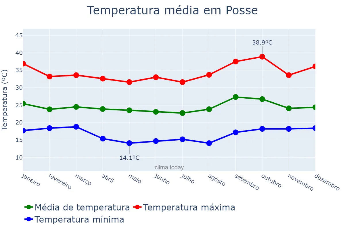Temperatura anual em Posse, GO, BR