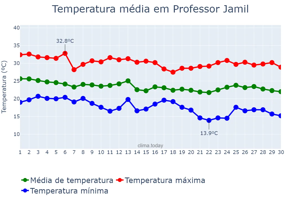 Temperatura em abril em Professor Jamil, GO, BR