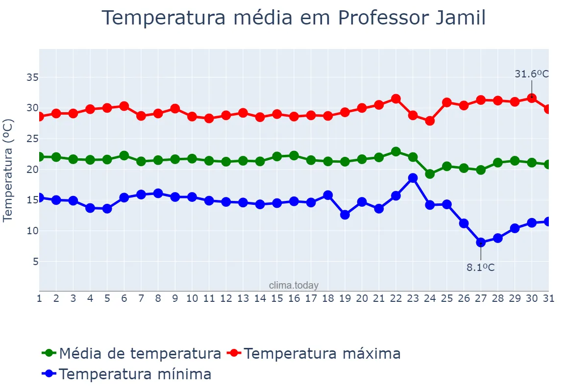 Temperatura em maio em Professor Jamil, GO, BR