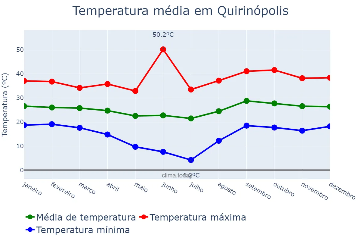 Temperatura anual em Quirinópolis, GO, BR