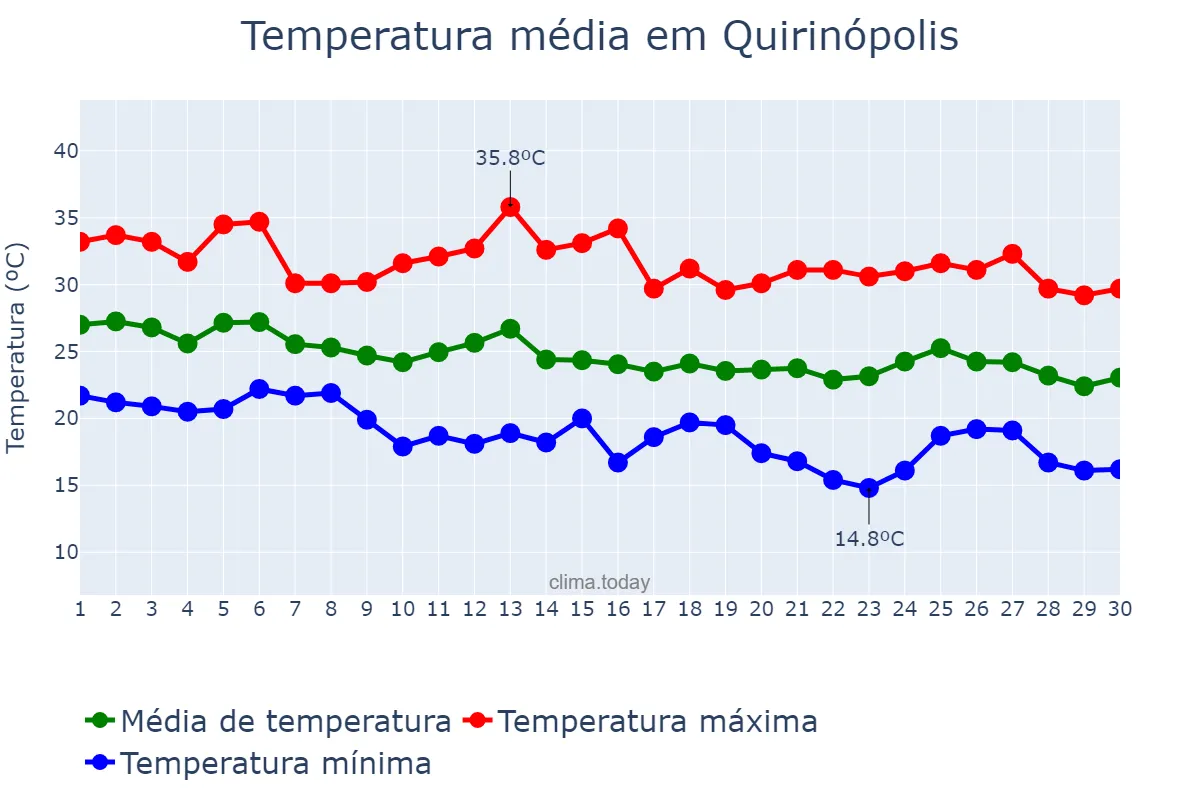 Temperatura em abril em Quirinópolis, GO, BR