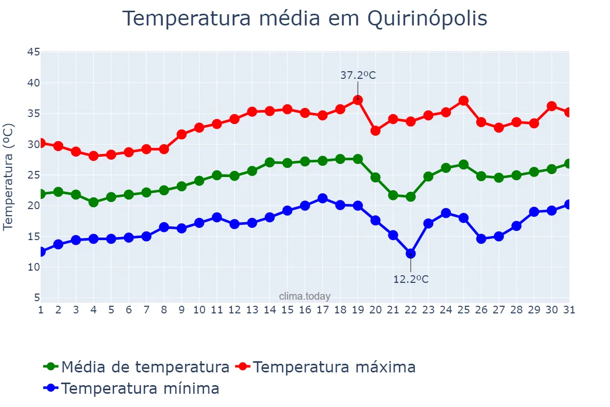 Temperatura em agosto em Quirinópolis, GO, BR