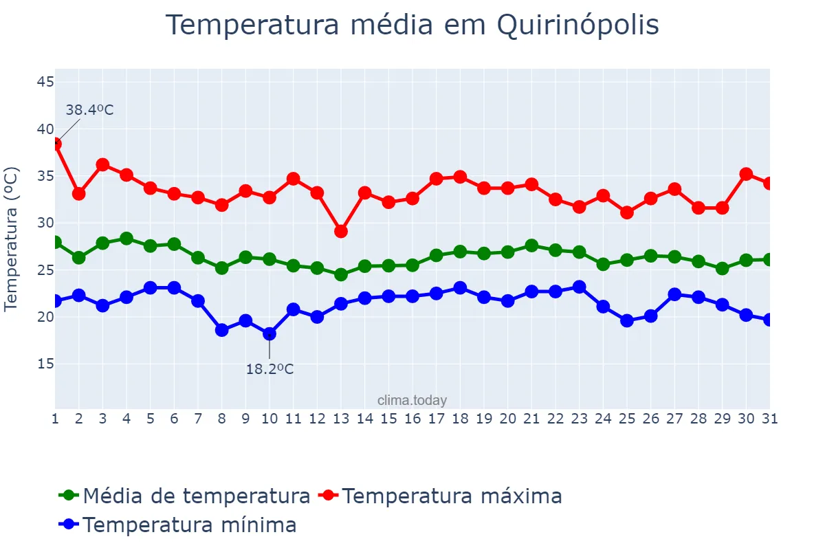 Temperatura em dezembro em Quirinópolis, GO, BR