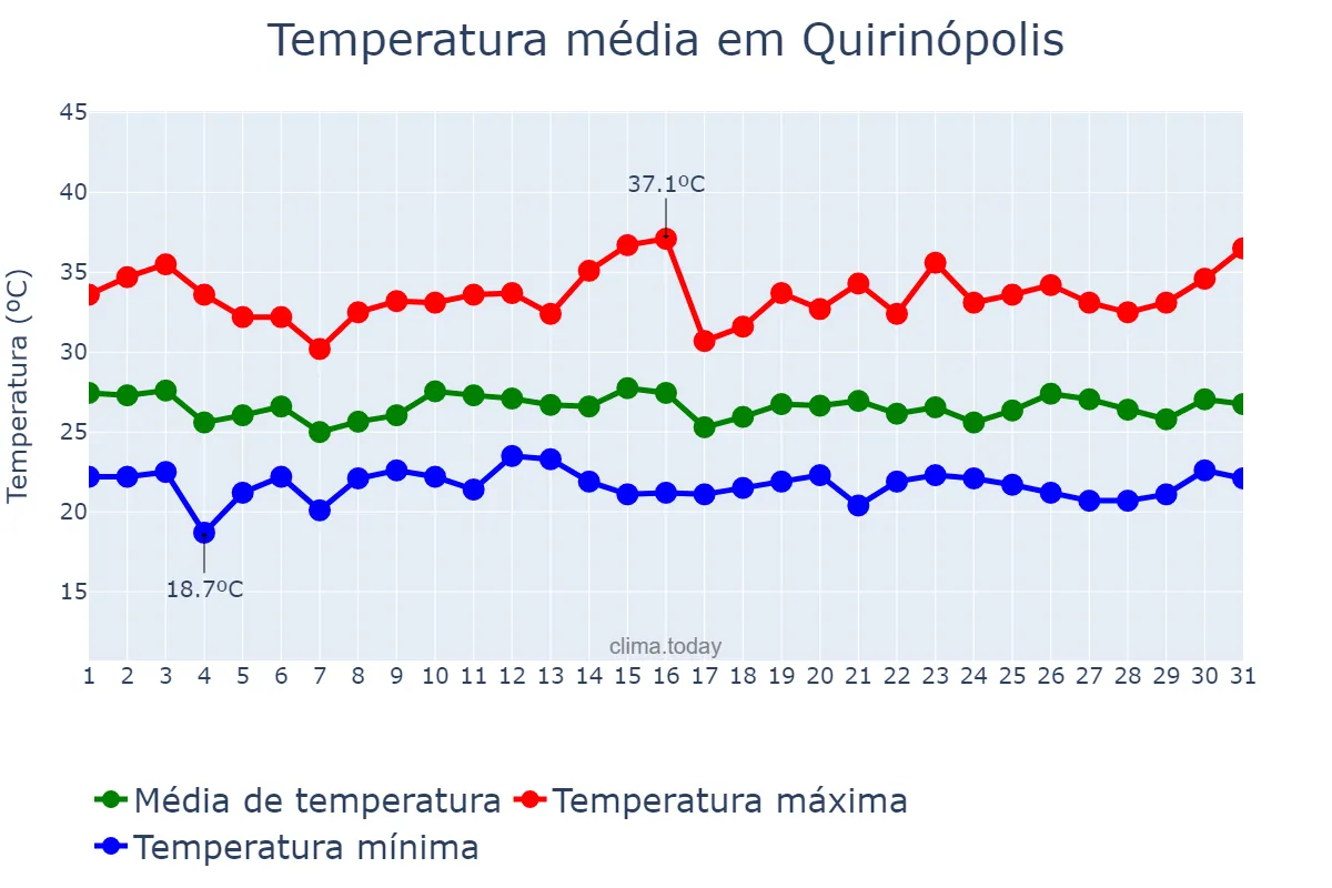 Temperatura em janeiro em Quirinópolis, GO, BR