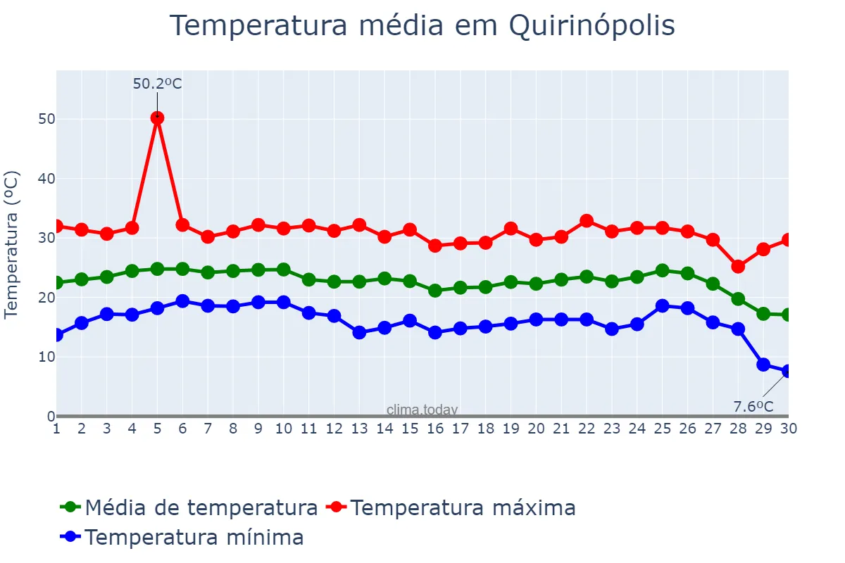 Temperatura em junho em Quirinópolis, GO, BR