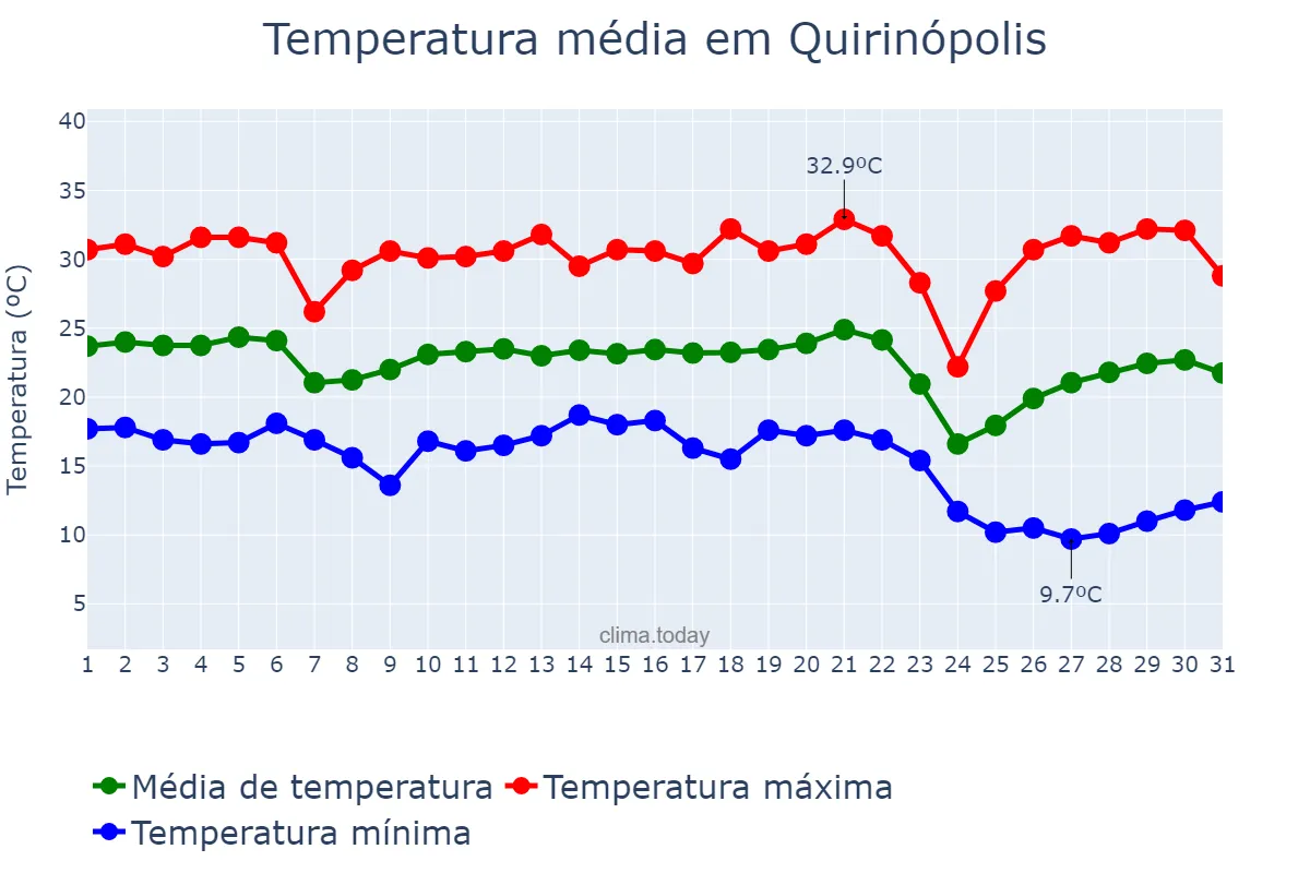 Temperatura em maio em Quirinópolis, GO, BR