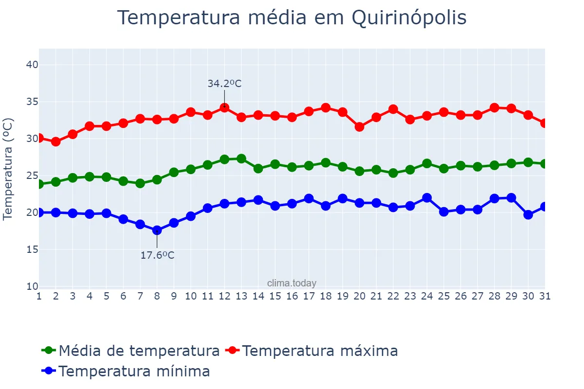 Temperatura em marco em Quirinópolis, GO, BR