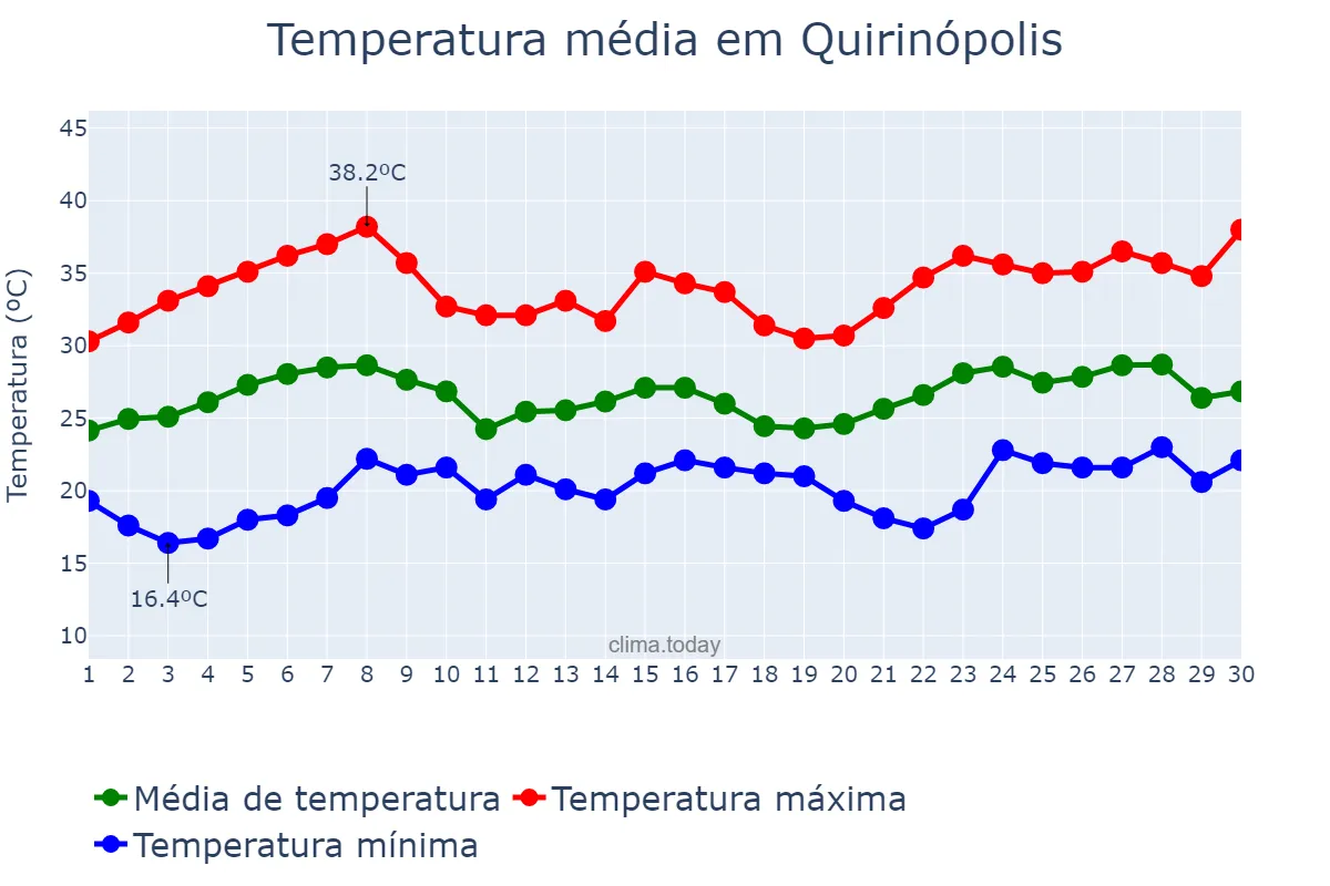 Temperatura em novembro em Quirinópolis, GO, BR