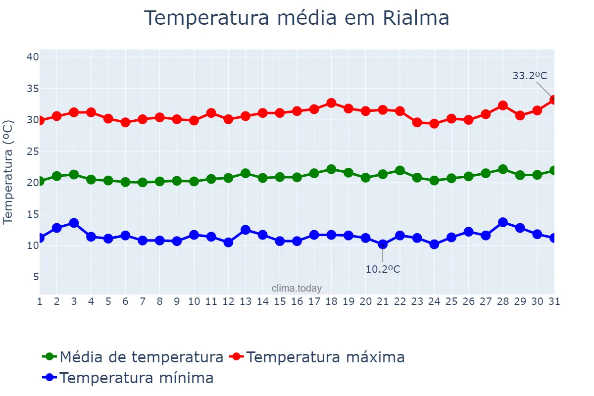 Temperatura em julho em Rialma, GO, BR