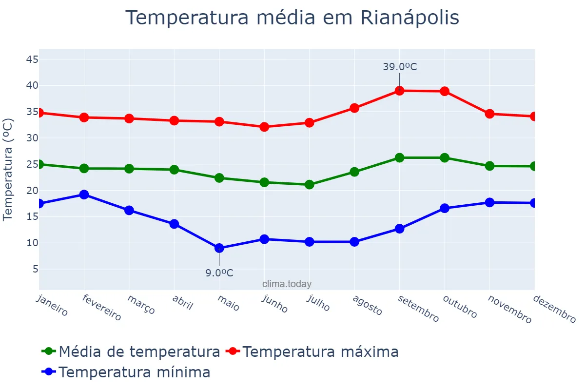 Temperatura anual em Rianápolis, GO, BR